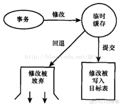 sqlsession和事务的关系 sql的事务是什么_事务控制