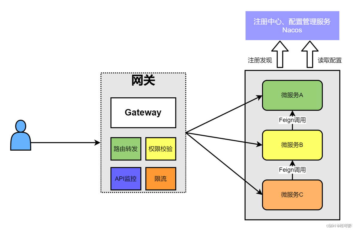 springcloud走gateway的请求流程 springcloud gateway原理_gateway