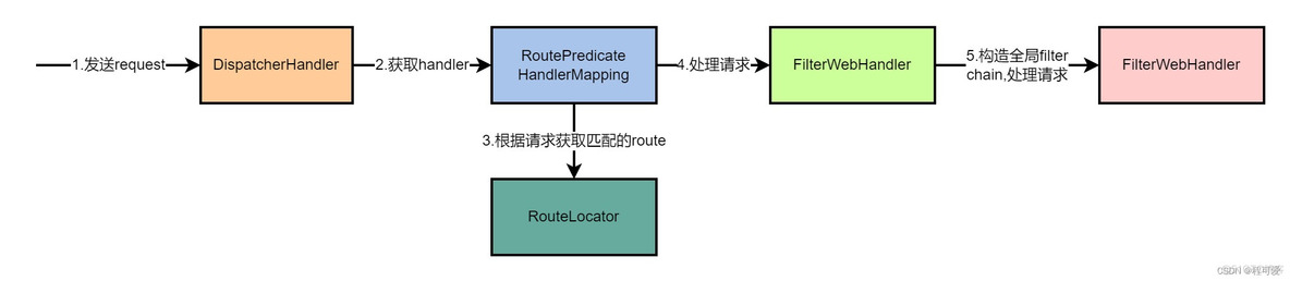 springcloud走gateway的请求流程 springcloud gateway原理_spring cloud_05