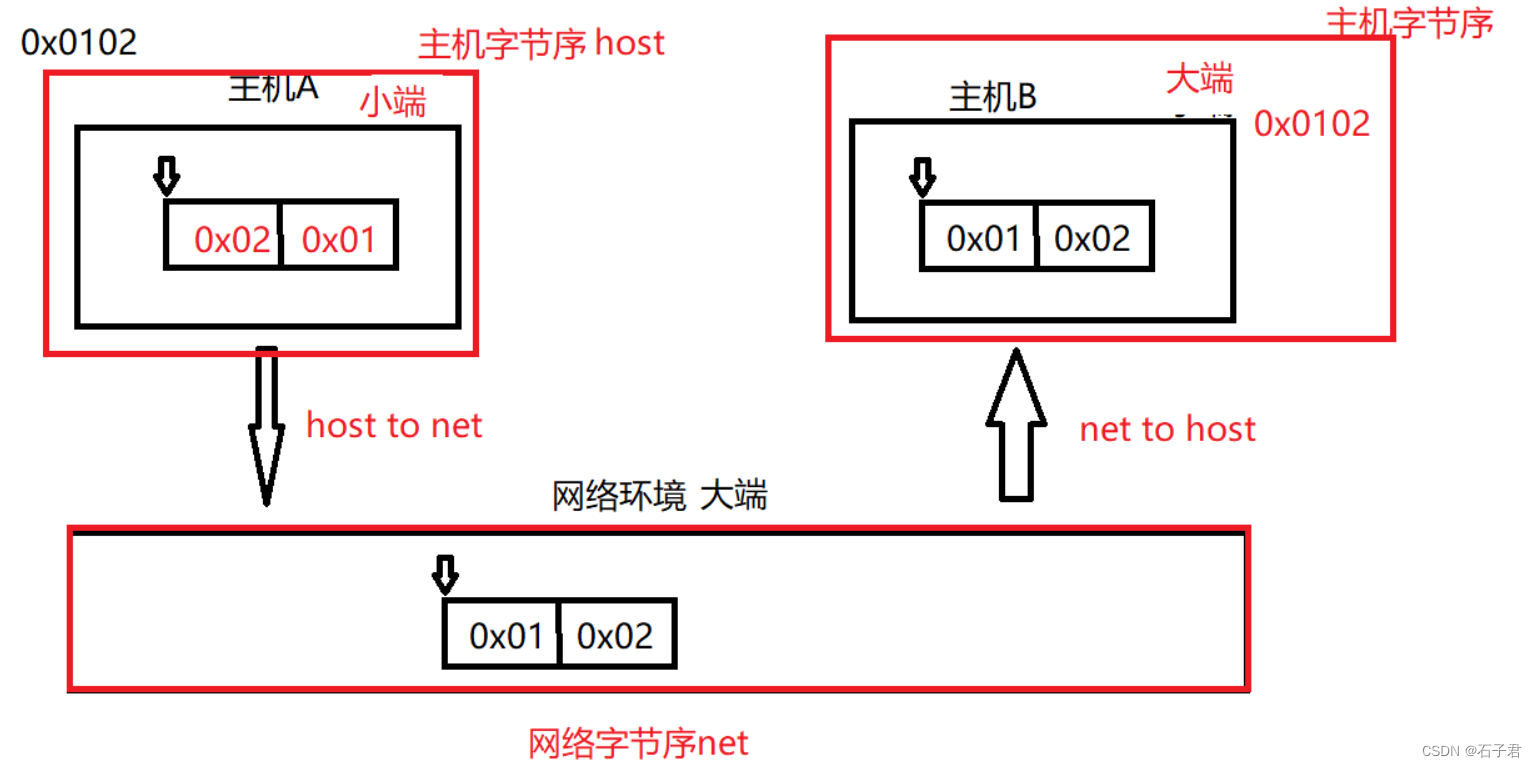 计算机中Jaudiotagger是什么 计算机中order是什么意思_字节序_03