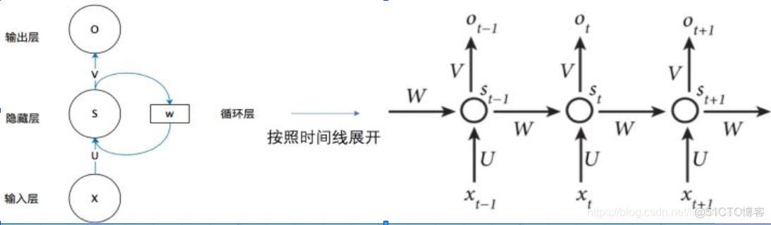 rnn循环模型气象预报 rnn循环神经网络实例_算法_03