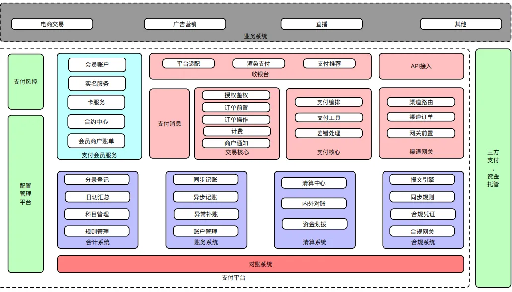 支付系统就该这么设计，稳的一批！！_链路_03