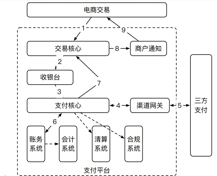 支付系统就该这么设计，稳的一批！！_链路_02