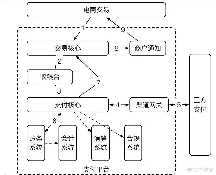 支付系统就该这么设计，稳的一批！！_数据一致性_02