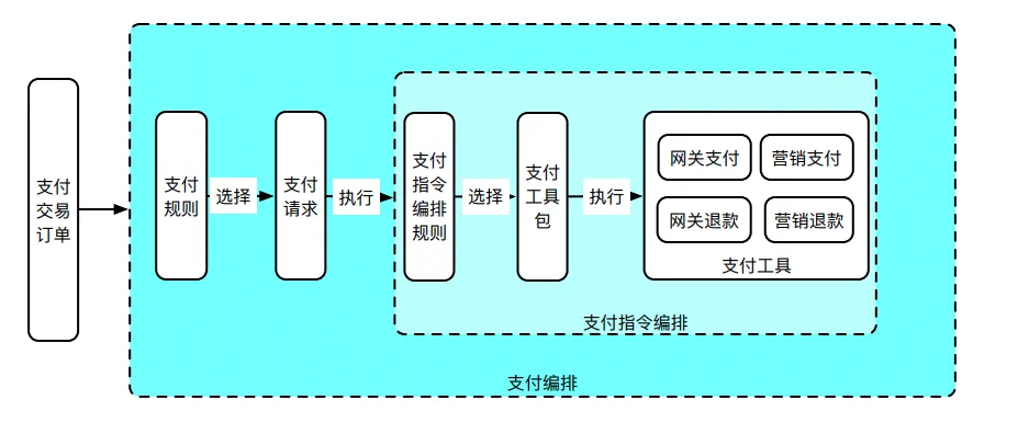 支付系统就该这么设计，稳的一批！！_核心系统_08