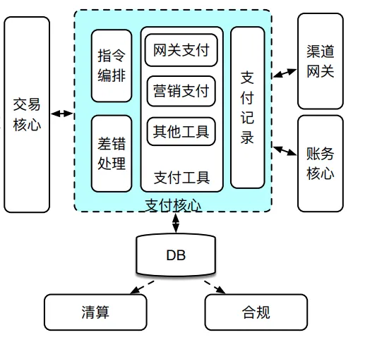 支付系统就该这么设计，稳的一批！！_核心系统_07