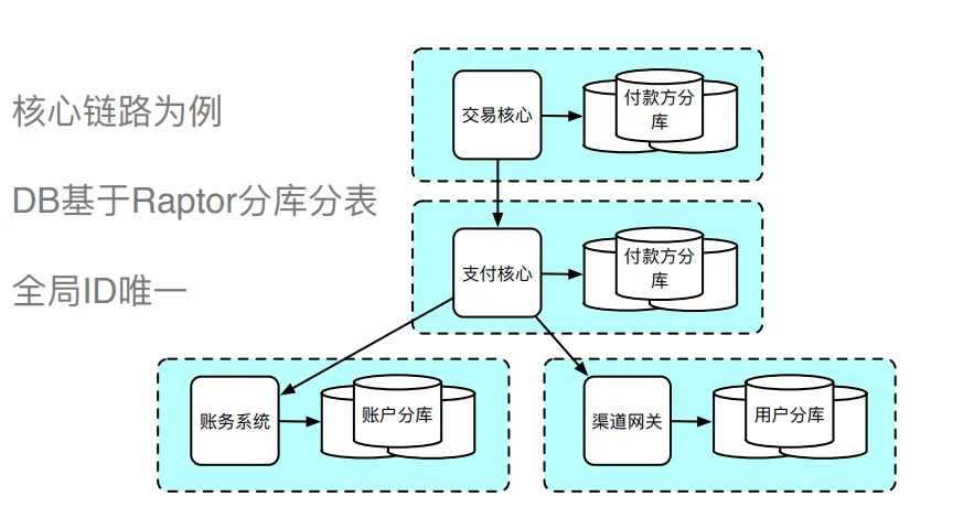 支付系统就该这么设计，稳的一批！！_核心系统_17