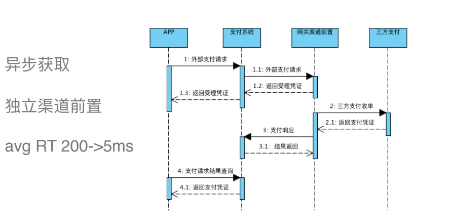 支付系统就该这么设计，稳的一批！！_链路_20