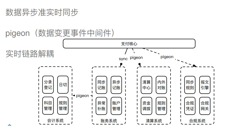 支付系统就该这么设计，稳的一批！！_数据一致性_22