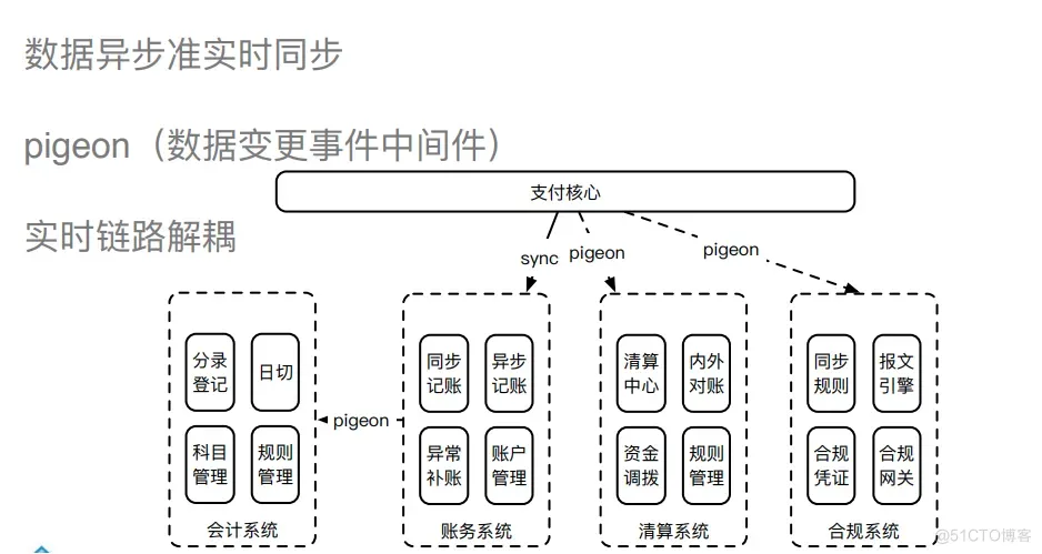 支付系统就该这么设计，稳的一批！！_链路_22