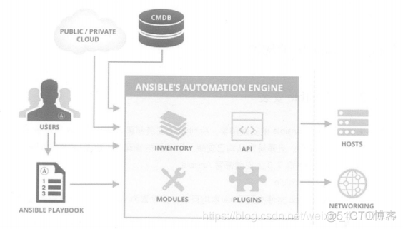 自动化运维 ansible 对比 ansible自动化运维实例_API