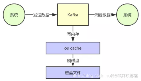 kafka的并发量 kafka高并发_缓存_03