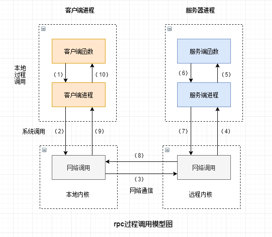 RPC是在哪一层 rpc详解_c#