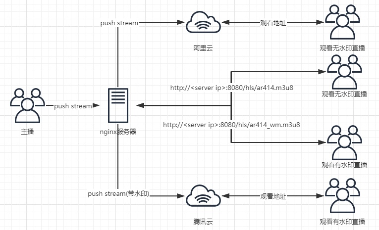 nginx rmtp 延时 nginx rtmp 减少延迟_docker