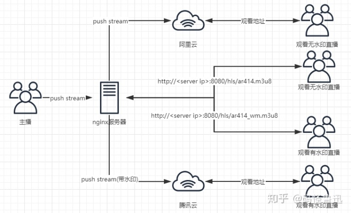 nginx rmtp 延时 nginx rtmp 减少延迟_nginx_04