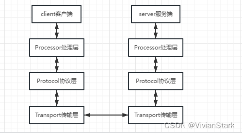 RPC 在那一层 rpc工作在哪一层_网络