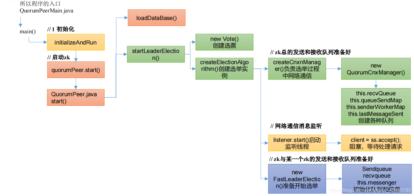 如何将zookeeper源码运行起来 zookeeper选举源码_服务器_04