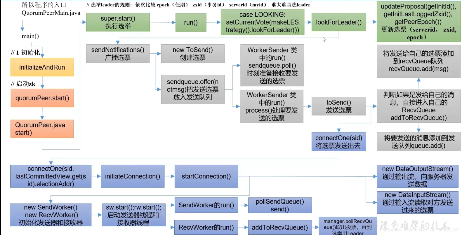 如何将zookeeper源码运行起来 zookeeper选举源码_第一次启动_15