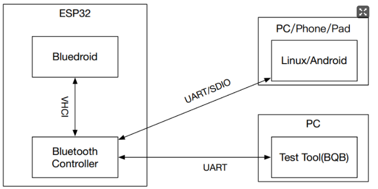 esp32获取附近蓝牙 esp32 蓝牙hid_ESP32传统蓝牙_02