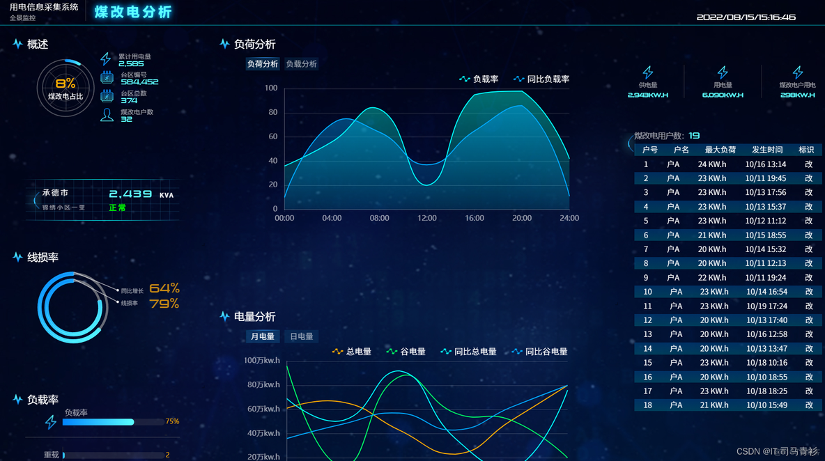 elementui 大屏可视化 vue大屏可视化模板_vue.js