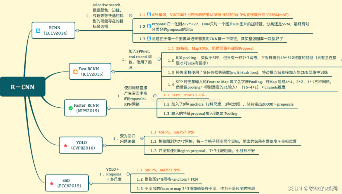 目标检测将分类和定位解耦 目标检测算法分类_目标检测