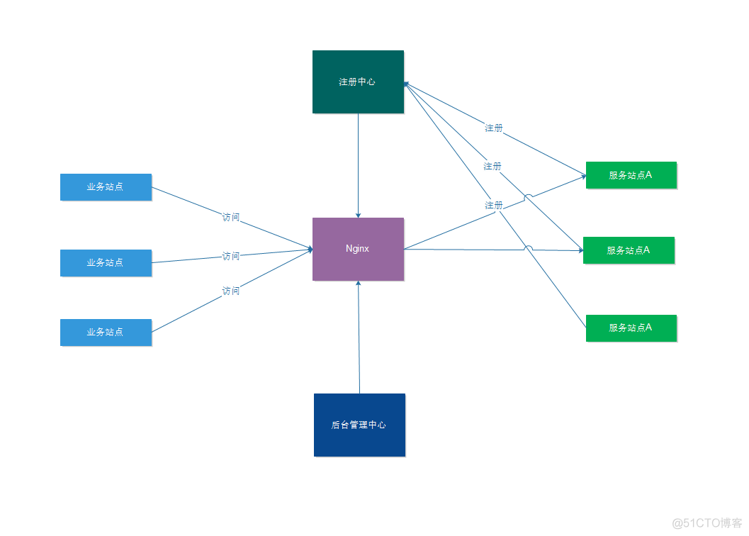 nginx 里面如何使用hosts nginx dyups_nginx_02