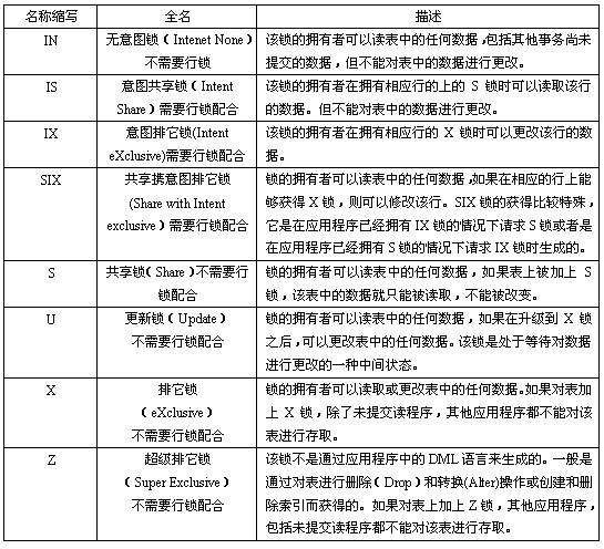 db2top 解锁 db2 ix锁_数据