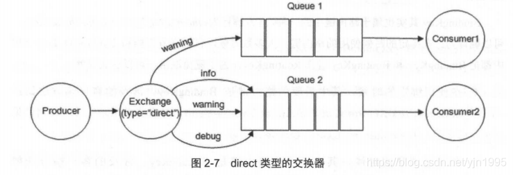 springboot搭建rabbitmq 交换机 rabbitmq交换器有哪些_发送消息