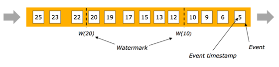 flink 订单超时统计 flink事件时间_Time_03