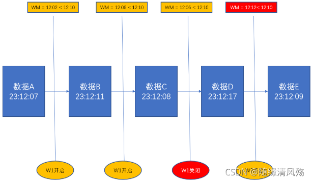 flink 订单超时统计 flink事件时间_java_05