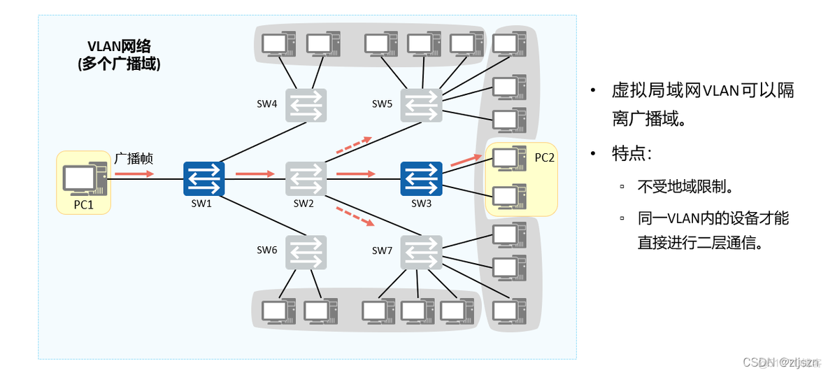 简述VLAN的概念以及实现原理 简述vlan的作用及工作原理_华为_02