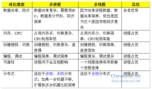 process和thead差别 process和processing的区别_多线程_04