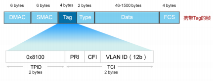 vlan泛红 vlan cfi_vlan间路由