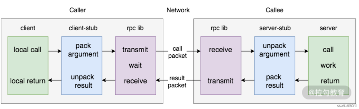 rpc远程调用日志记录 rpc远程调用技术_RPC