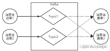 kafka快速生成测试数据 kafka高效查询数据_java