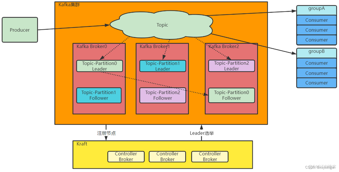 kafka快速生成测试数据 kafka高效查询数据_scala_04