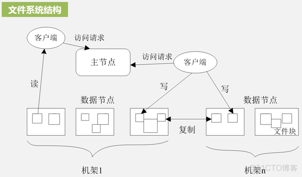 hdfs文件权限所属用户 简述hdfs文件中权限有几类_hdfs文件权限所属用户_02