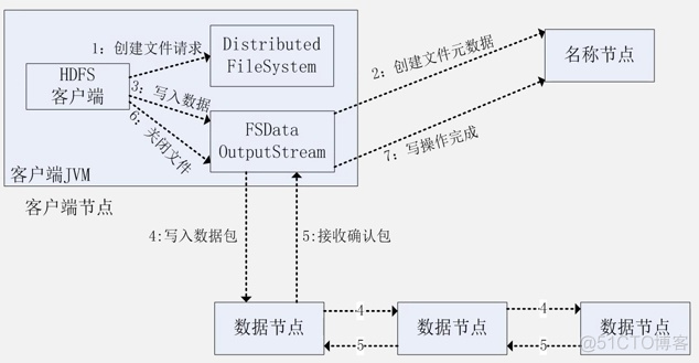 hdfs文件权限所属用户 简述hdfs文件中权限有几类_数据_06