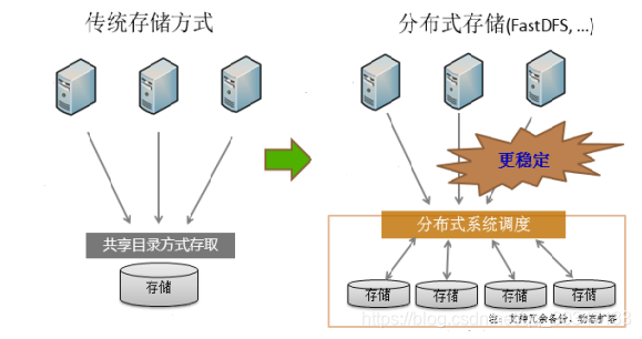 fastdfs和hdfs的区别 fastdfs与hdfs_Nginx