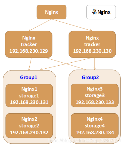 fastdfs和hdfs的区别 fastdfs与hdfs_Nginx_03