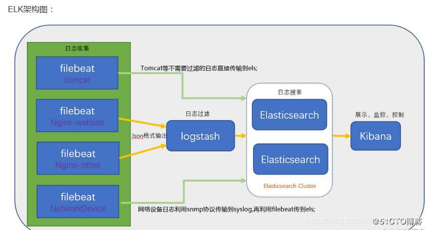 elk日志监控平台 logstach elk日志监控平台项目_elk