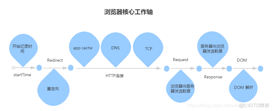 前端性能监控  sentry 前端性能监控方案_重定向_02