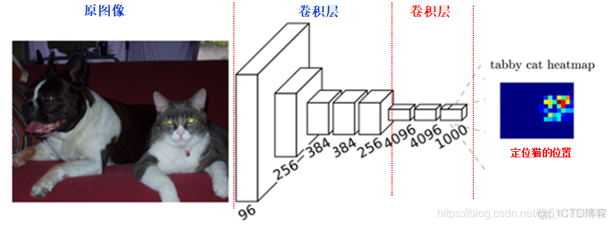 CNN与FCN结合使用 cnn和fcn的区别_卷积_02