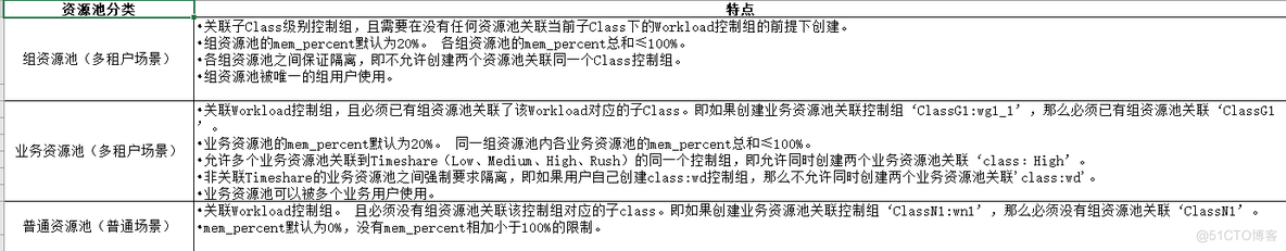 GaussDB(DWS)的cgroup、资源池、用户的关系_GaussDB(DWS)