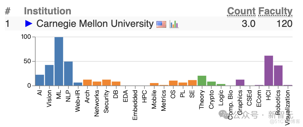 2024 CSRankings全美计算机科学排名发布！CMU霸榜，MIT跌出前5_计算机视觉_06