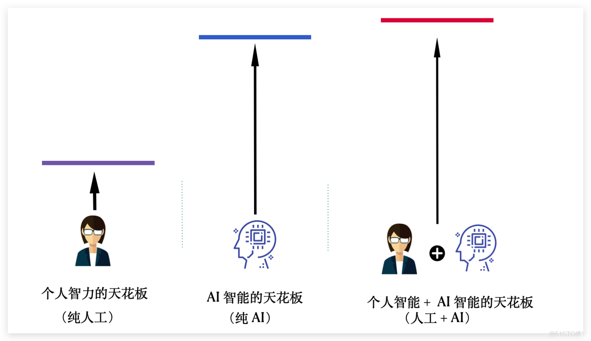 用 AI 给人生开挂的正确方式 - 在 AI 迅速进化的时代，我们应该如何不落伍_解决方案_08