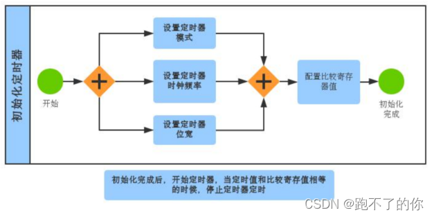 nRF52832——定时器 TIME_c语言_07