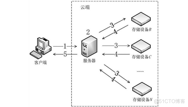 数据冗余与数据备份_数据冗余