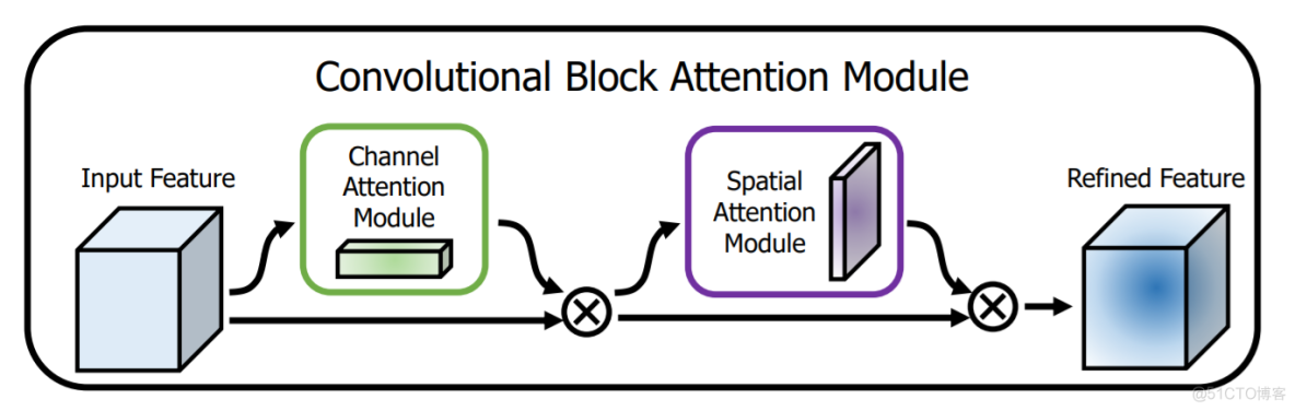 注意力机制——CBAM原理详解及源码解析_注意力机制
