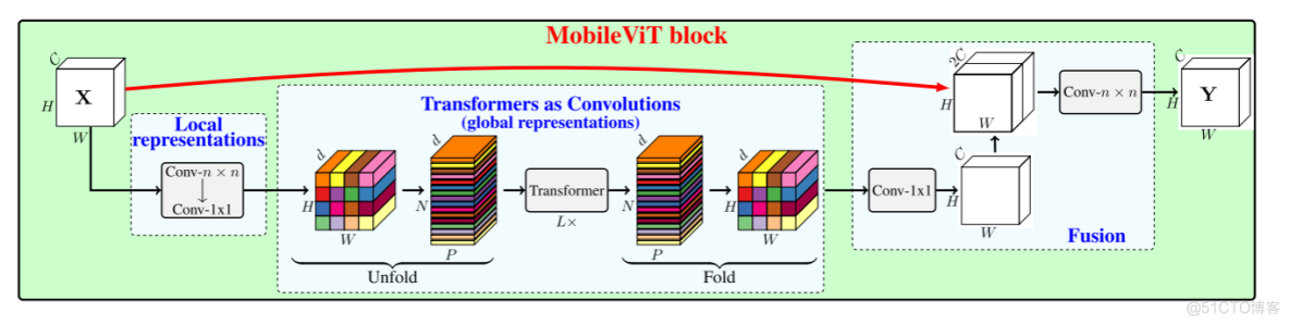 MobileVIT原理详解篇_计算机视觉_05